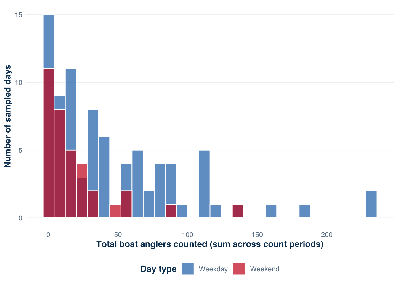 Overlapping histograms showing weekend counts shifted higher than weekday counts.