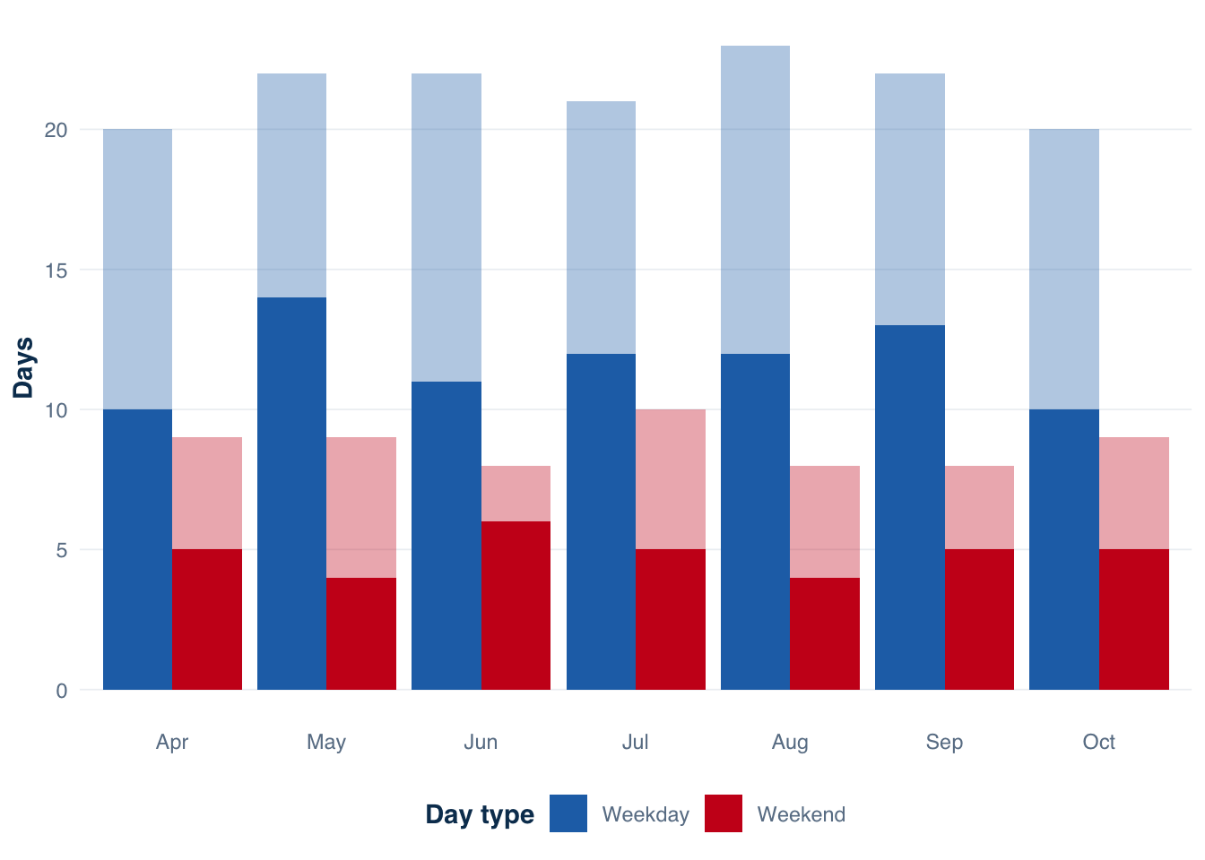 Grouped bar chart showing weekday and weekend sampled days per month from April through October.