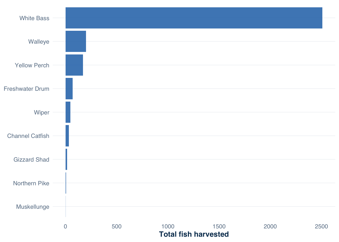 Horizontal bar chart showing harvested fish counts for 11 species, with White Bass and Walleye having the highest totals.