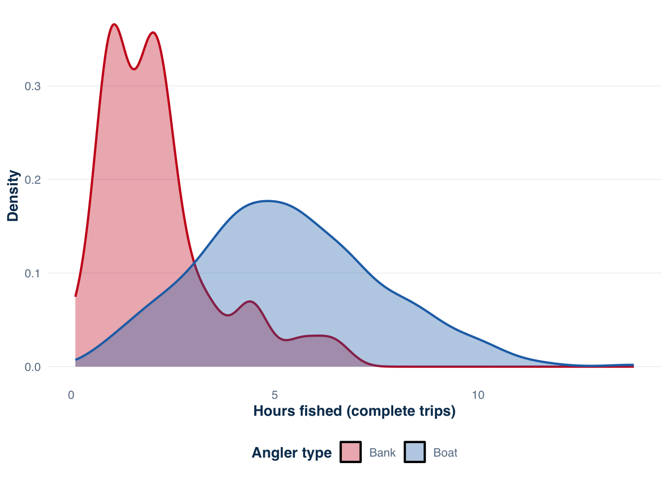 Overlapping density curves showing boat anglers have longer average trips than bank anglers.