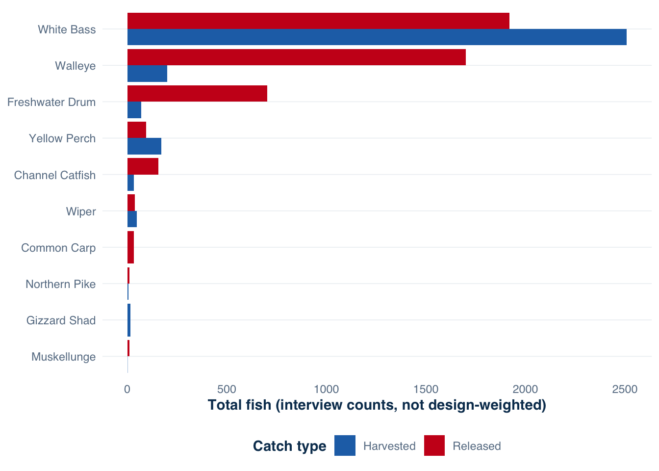 Grouped horizontal bar chart with species on the y-axis and bars split by catch type (harvested vs. released).