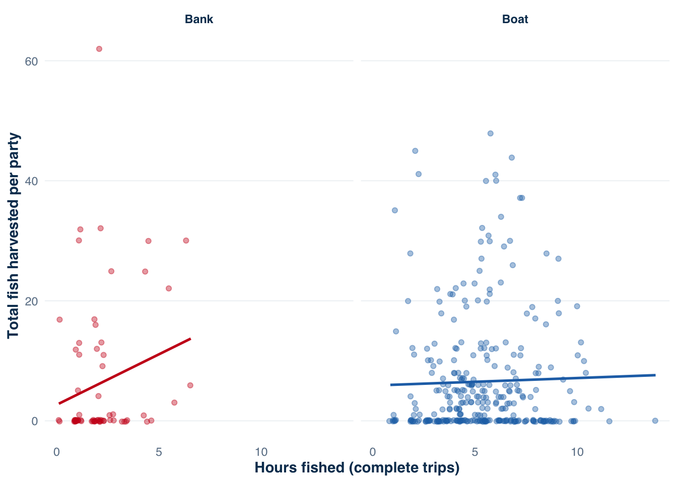 Side-by-side scatter plots showing boat anglers have longer trips and more harvested fish than bank anglers.