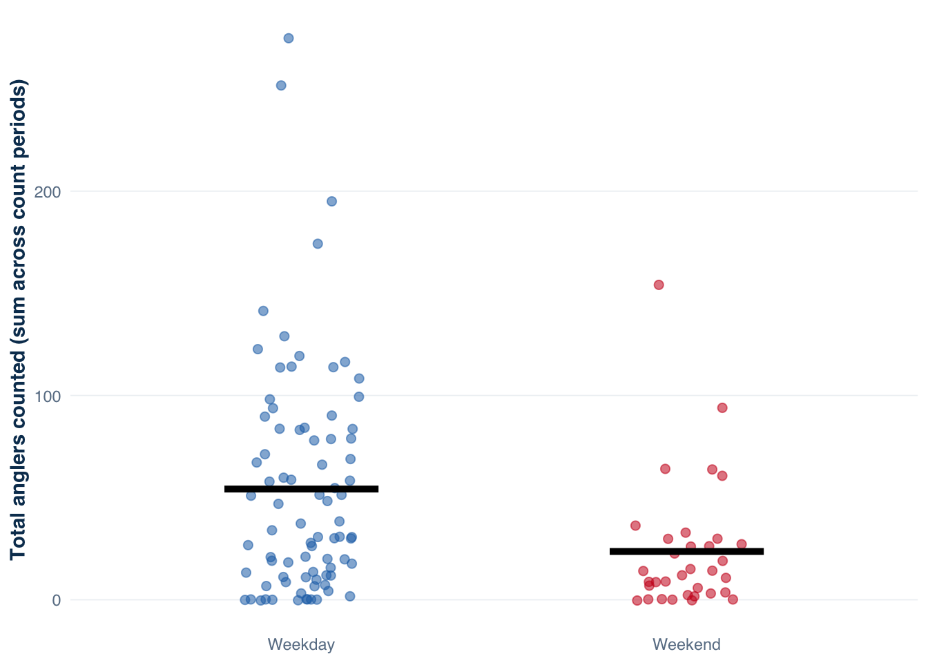 Strip chart showing high day-to-day variability in anglers counted, with comparable spread between weekday and weekend strata.