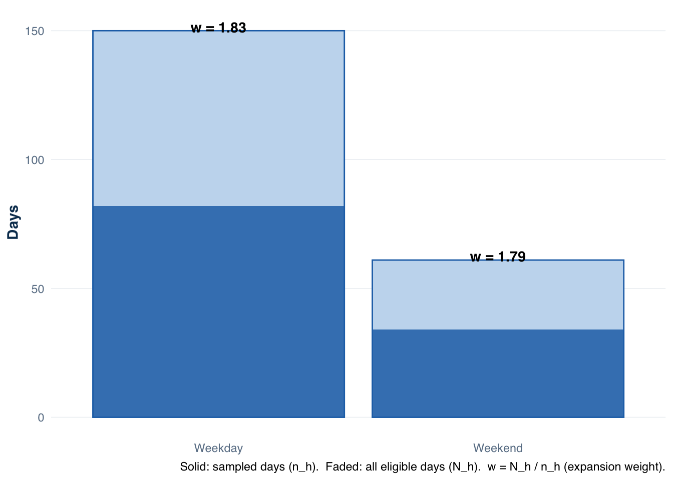 Bar chart showing total versus sampled days for weekday and weekend strata, with expansion weight annotations above each bar.