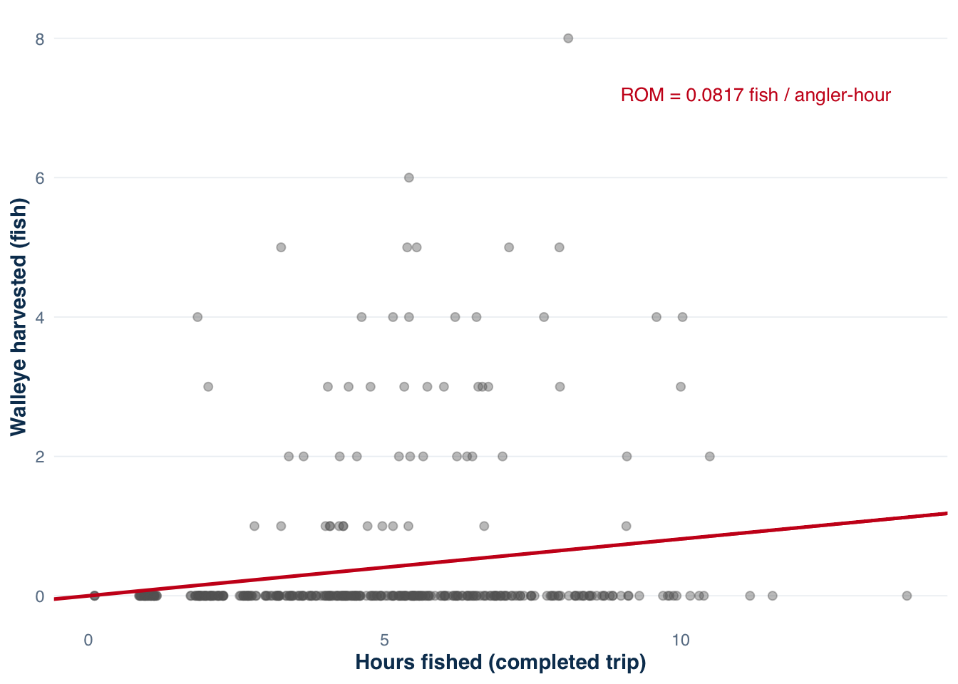 Scatter of trip harvest versus hours fished, with most parties at zero Walleye harvest and a few high-harvest, long-trip points driving the ratio-of-means slope.