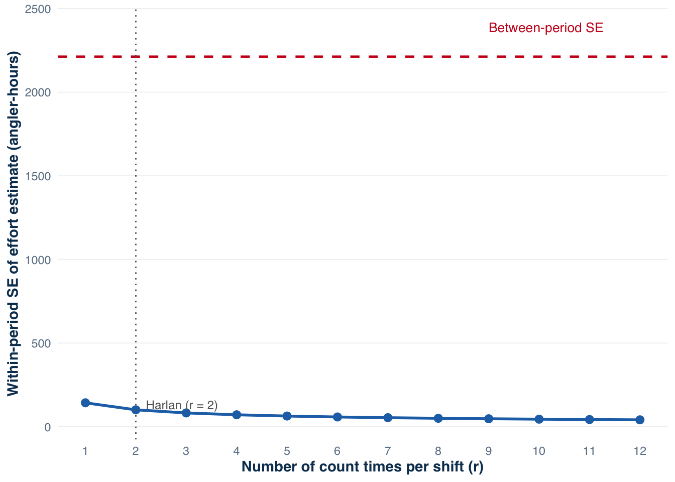 Line chart showing within-period SE declining with count frequency, with a horizontal dashed line at the between-period SE level and a dotted vertical line at r = 2.