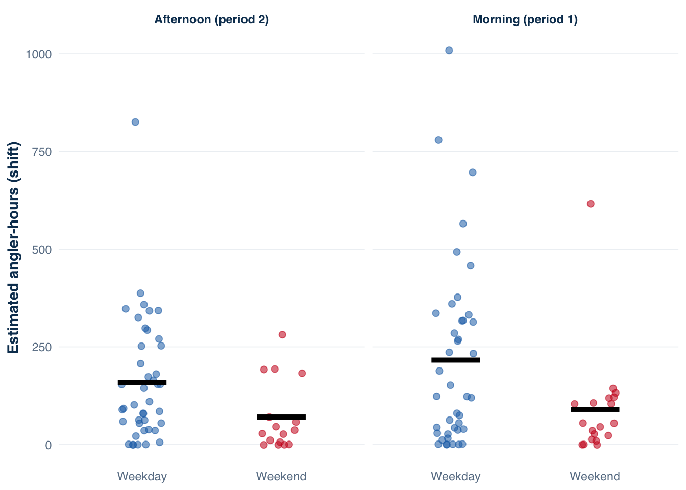 Strip chart of shift-level effort estimates with higher values on weekday mornings and visible spread within strata.