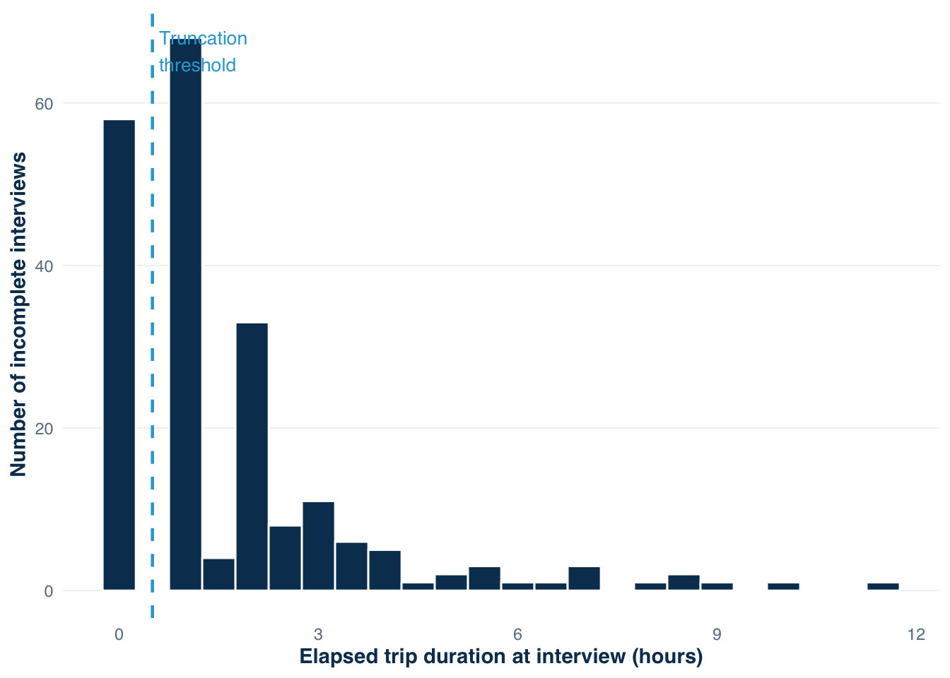 Right-skewed histogram of elapsed trip durations for 210 incomplete interviews, with many contacts under 1 hour. A vertical dashed line at 0.5 hours marks the truncation threshold; 58 trips fall below it.