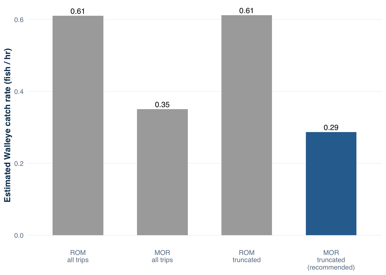 Bar chart showing four Walleye catch rate estimates. ROM-all is highest at 0.61, MOR-all is intermediate, ROM-truncated slightly lower, MOR-truncated lowest at 0.29 fish per hour.