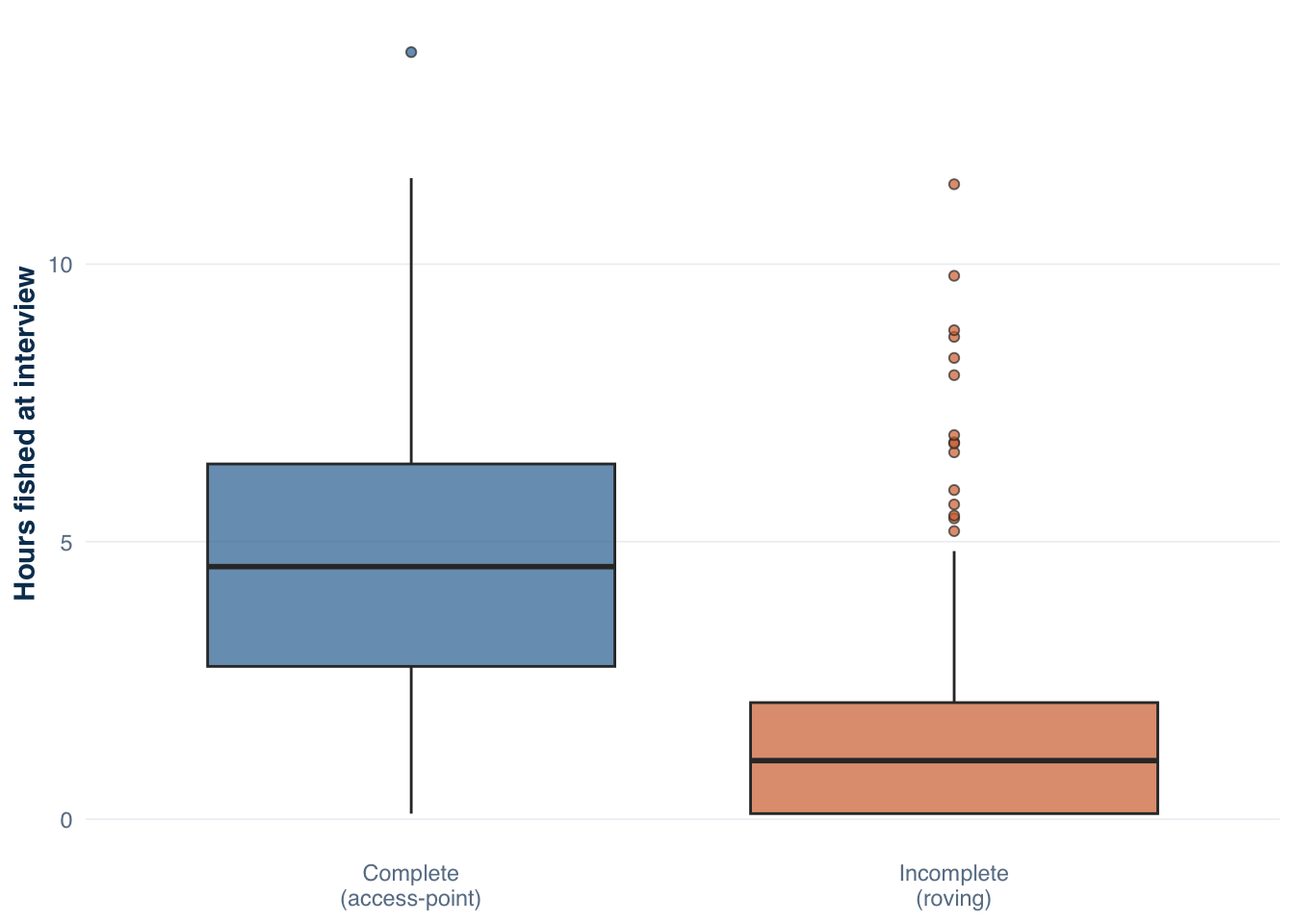 Side-by-side boxplots showing completed trips concentrated around 4-6 hours and incomplete trips concentrated below 2 hours.