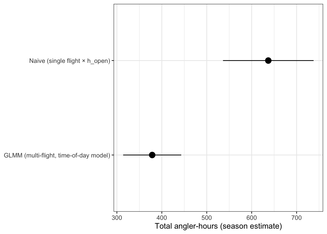 Point-and-range plot with two rows, one per method. Both show total angler-hours with 95% confidence intervals. The naive estimate is higher than the GLMM estimate, indicating upward bias from the midmorning flight timing.