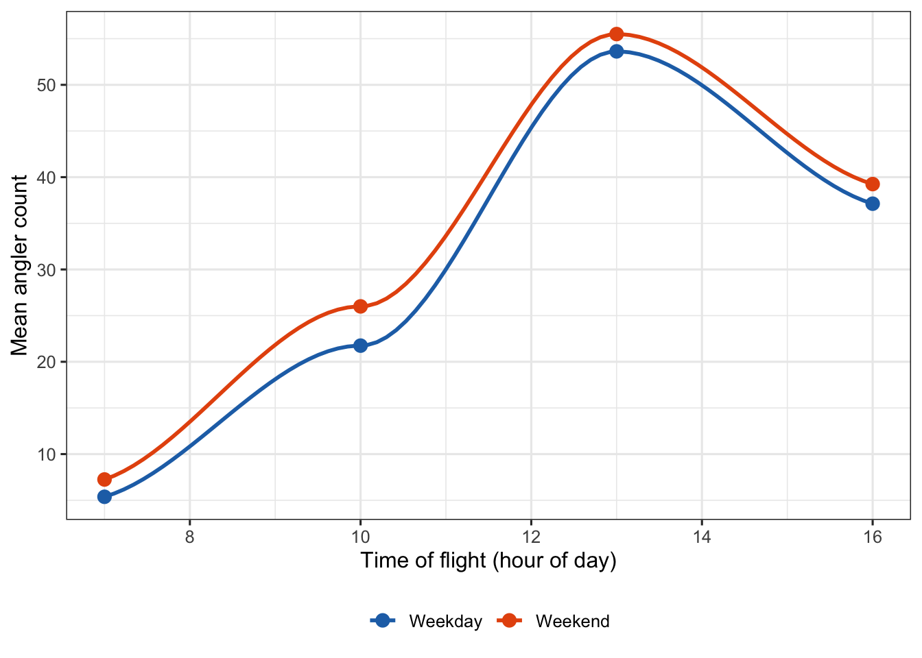 Scatter plot with time of flight (hours) on the x axis from 7 to 16, mean angler count on the y axis. Two smooth curves, one per day type, both arching upward then downward with weekends higher than weekdays.