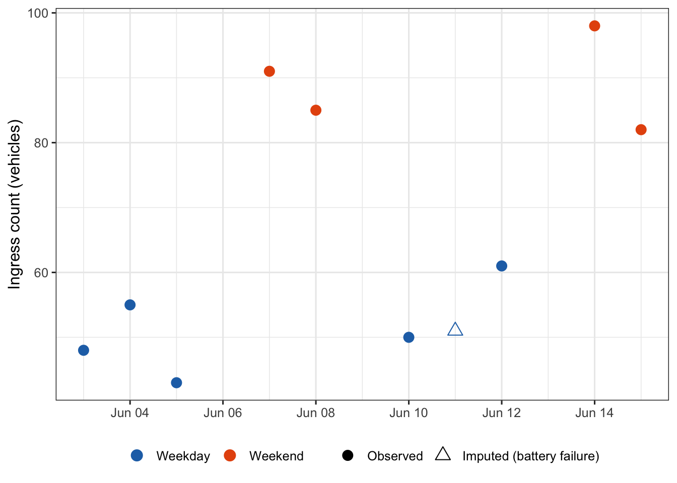 Scatter plot with date on the x axis and ingress count on the y axis. Points are coloured by day type (weekday blue, weekend orange) and shaped by imputed status (solid circles for observed, open triangle for imputed). Weekend points cluster around 80-100; weekday points cluster around 45-60.