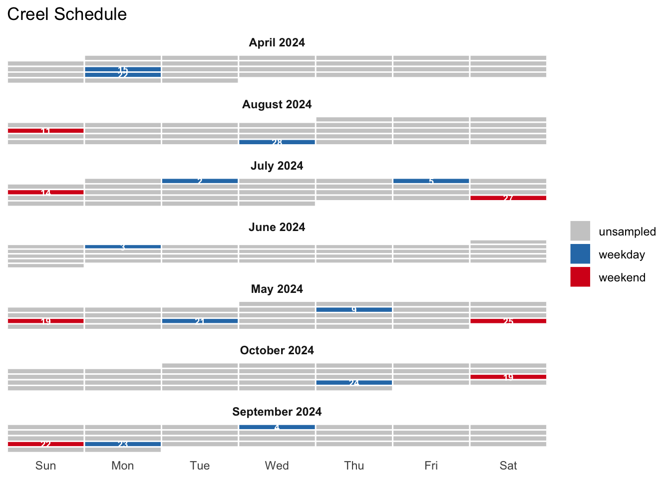 Calendar grid from April through October 2024 with colored cells marking sampled days. Weekday cells (blue), weekend cells (orange), and high-use holiday cells (a third color) are scattered across the months, showing roughly proportional coverage of each stratum.
