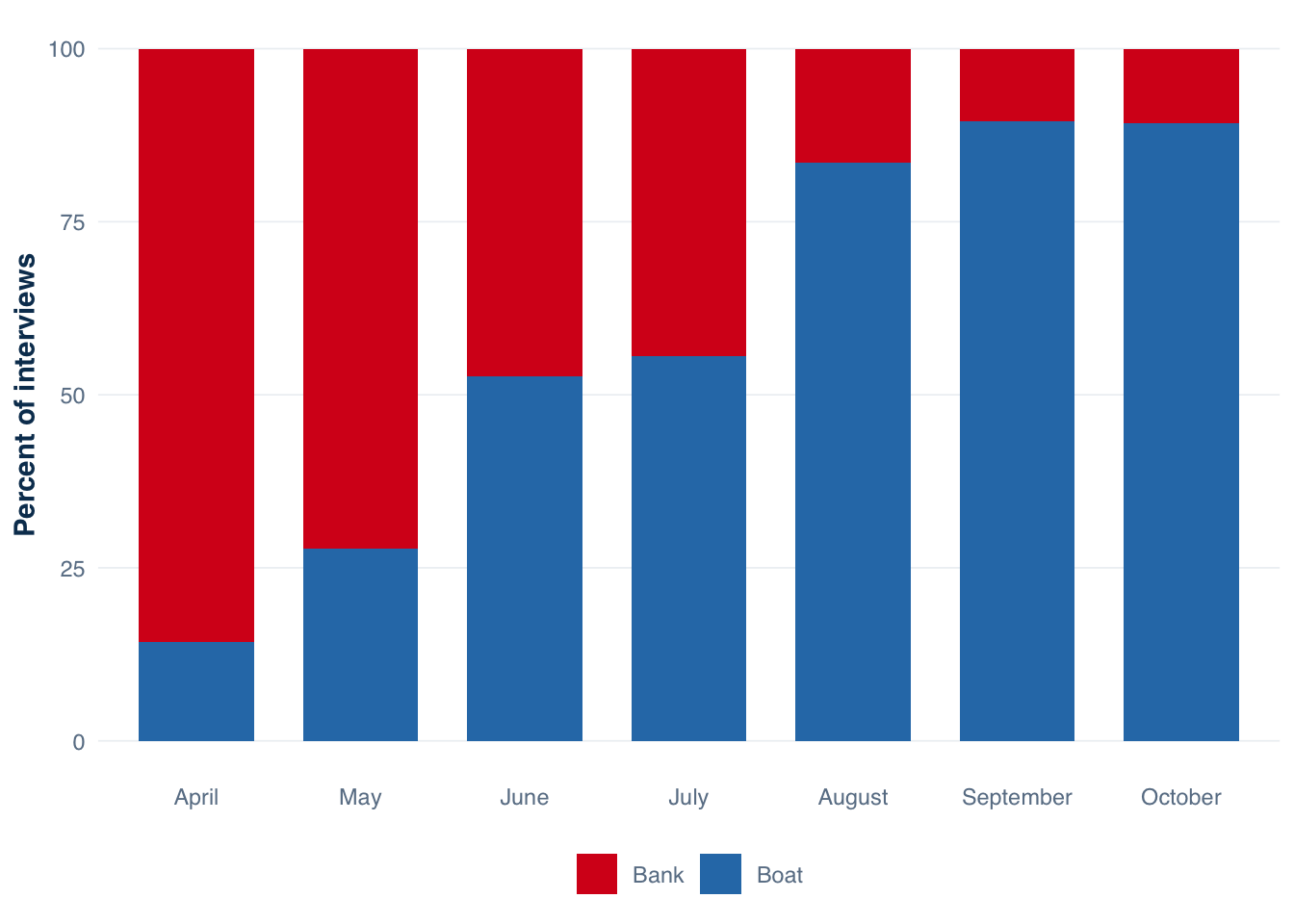 A stacked bar chart showing percent of boat and bank anglers by month, with bank anglers dominant in spring and boat anglers dominant in late summer and fall.