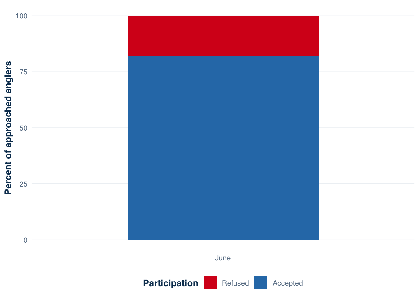 A stacked bar chart showing accepted and refused interview fractions by month, with refused interviews shown in a lighter color.