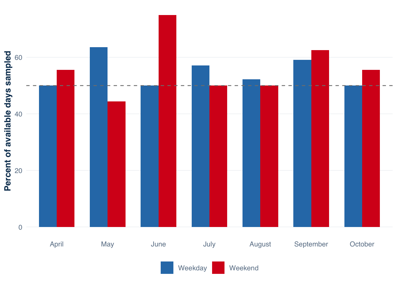 A grouped bar chart showing the percentage of available days sampled by month for weekday and weekend strata, with bars ranging from roughly 44% to 75%.