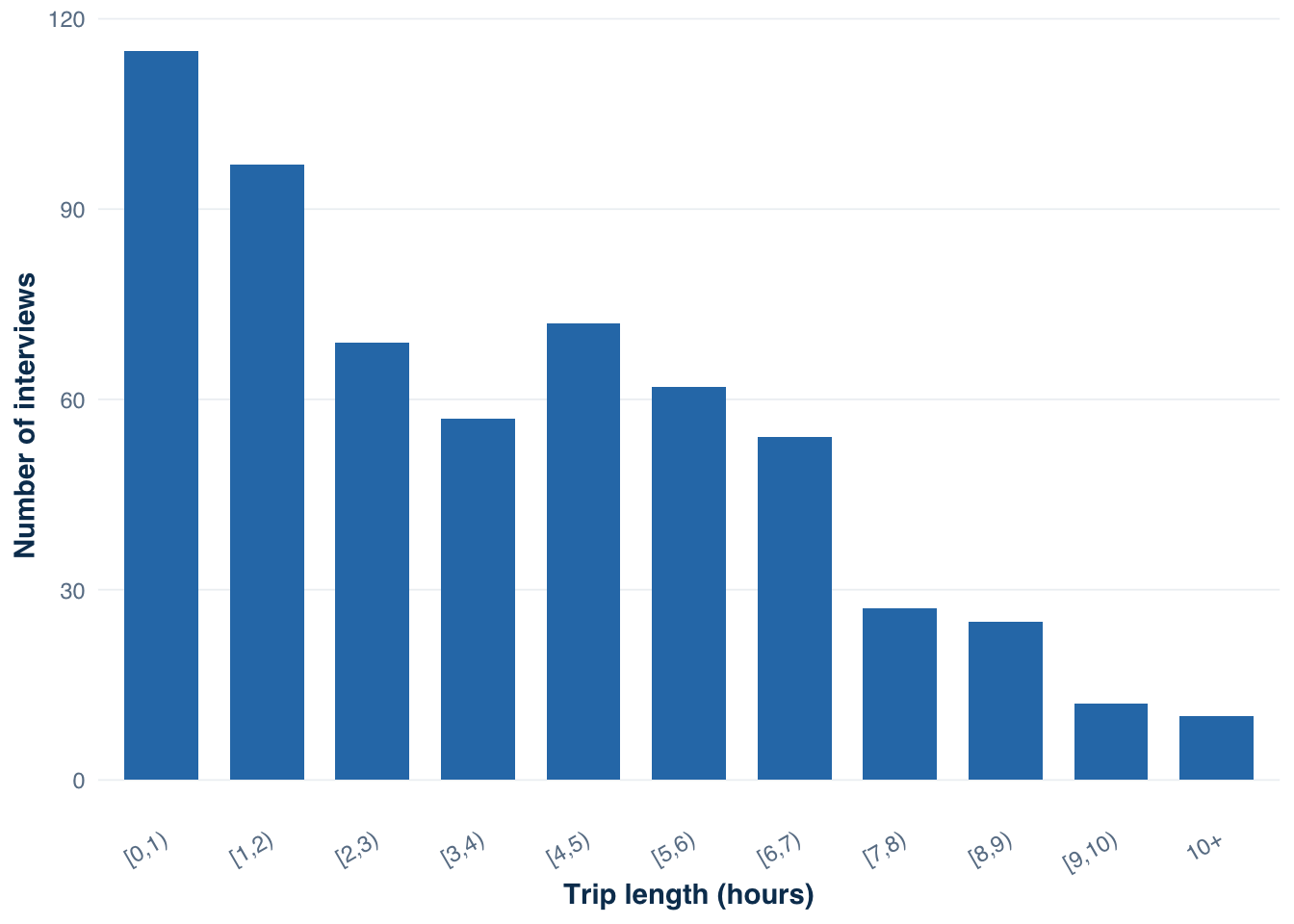 A bar chart showing the number of interviews by trip length bin from 0 to 10+ hours, with the tallest bars in the 0 to 3 hour range.