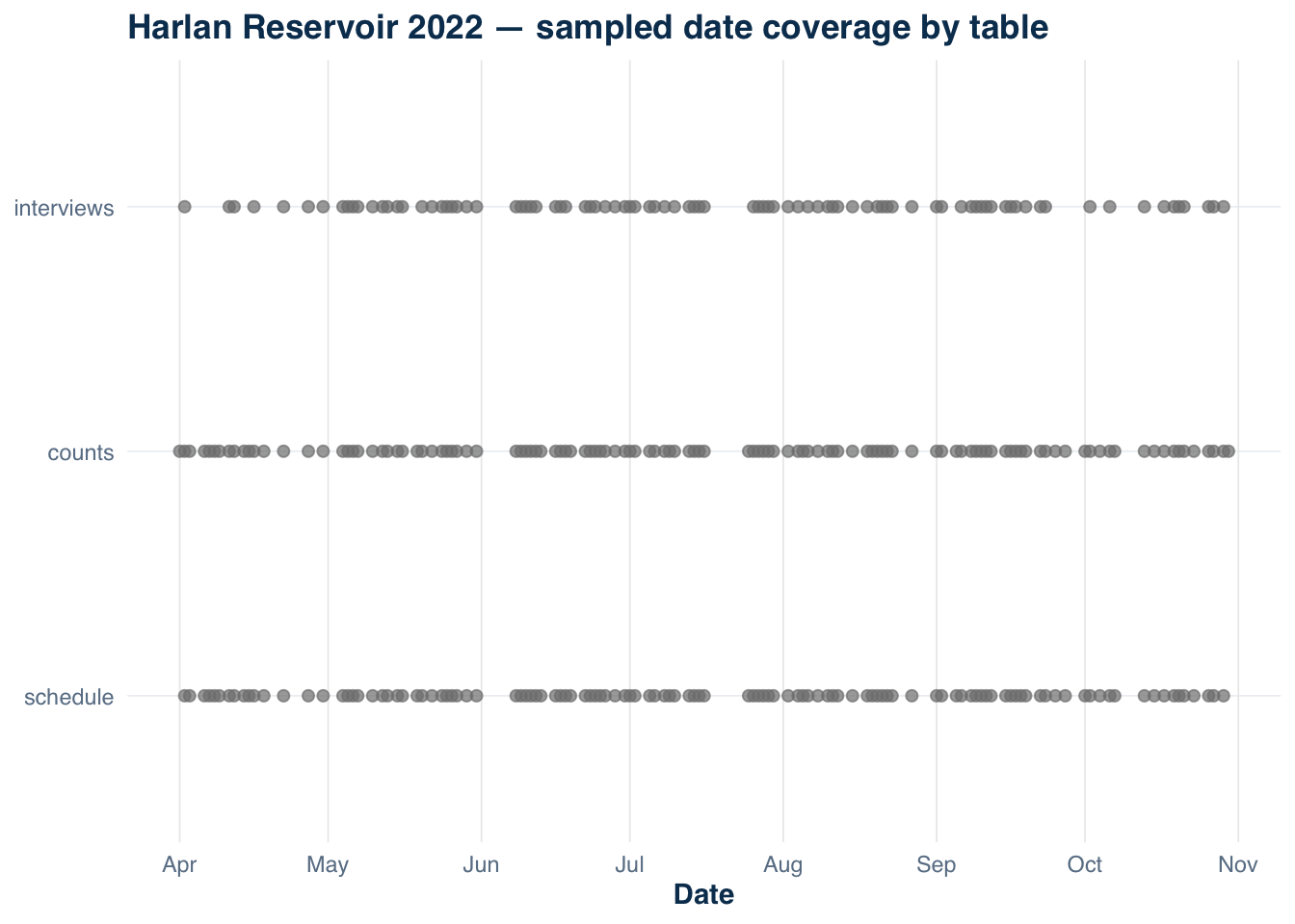 Three-row dot plot showing date coverage across the 2022 season for each of three tables: schedule, counts, and interviews.