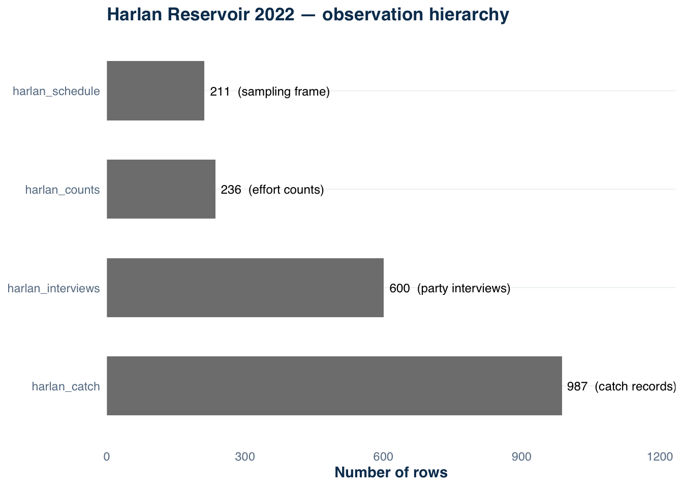 Horizontal bar chart with four bars showing row counts for each Harlan survey table, ordered from fewest rows (schedule) to most rows (catch).