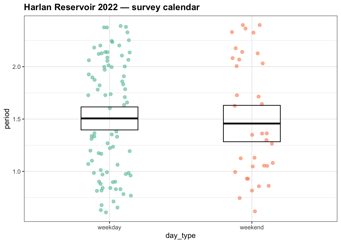 Calendar dot plot showing sampled and unsampled days across the 2022 season, colored by day type stratum.