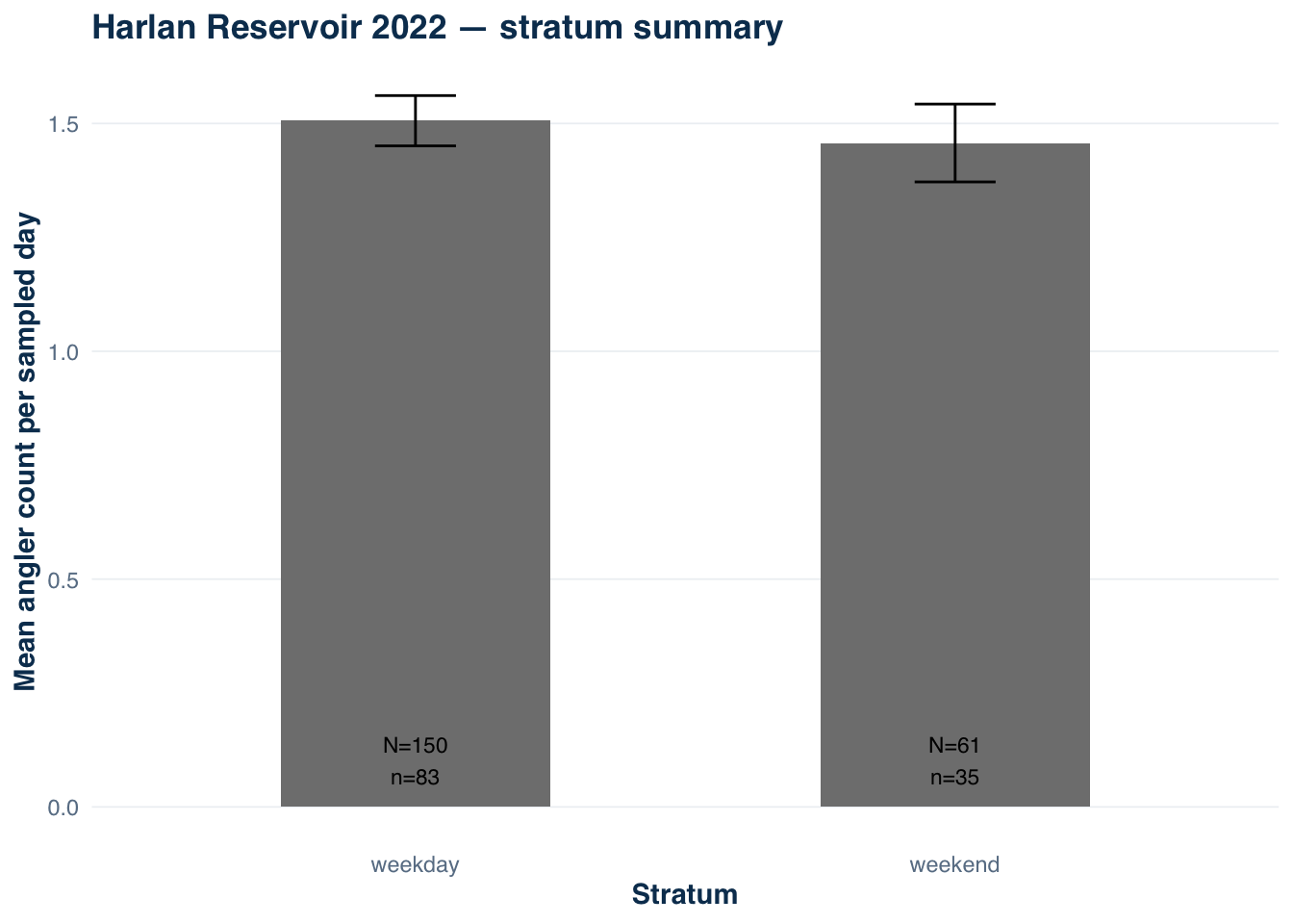Two-panel bar chart comparing weekday and weekend strata on sample size and mean count per sampled day.