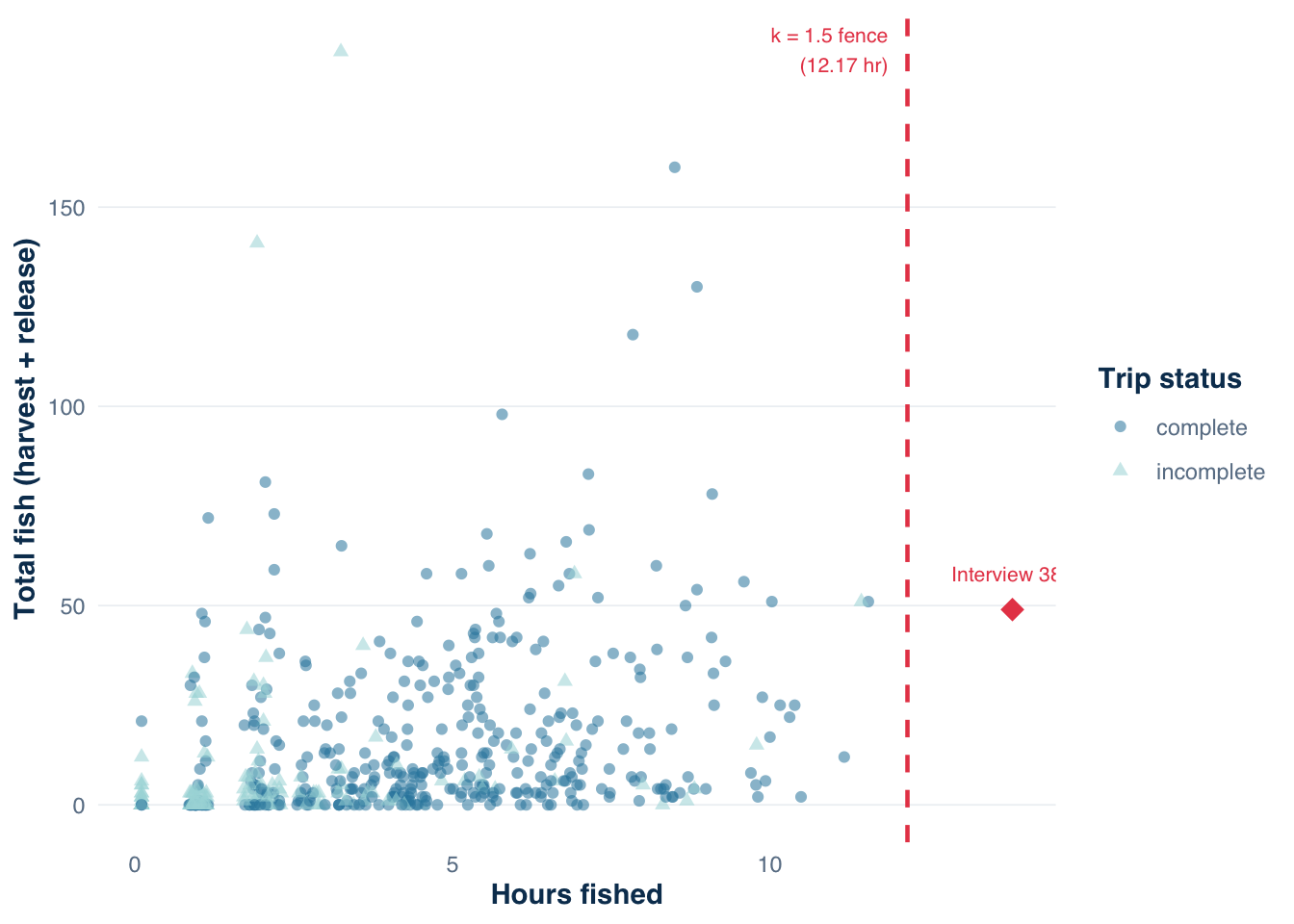 Scatter plot with hours fished on the x-axis (0 to 14) and total fish caught on the y-axis (0 to 200). Points are colored by trip status (complete vs incomplete). Most points cluster below 8 hours and below 50 fish. Interview 388 is the rightmost point at 13.82 hours and 49 fish, labeled and highlighted. A dashed vertical line at 12.17 hours marks the k=1.5 fence. Several other unlabeled points show catch counts above 100 fish with shorter durations.