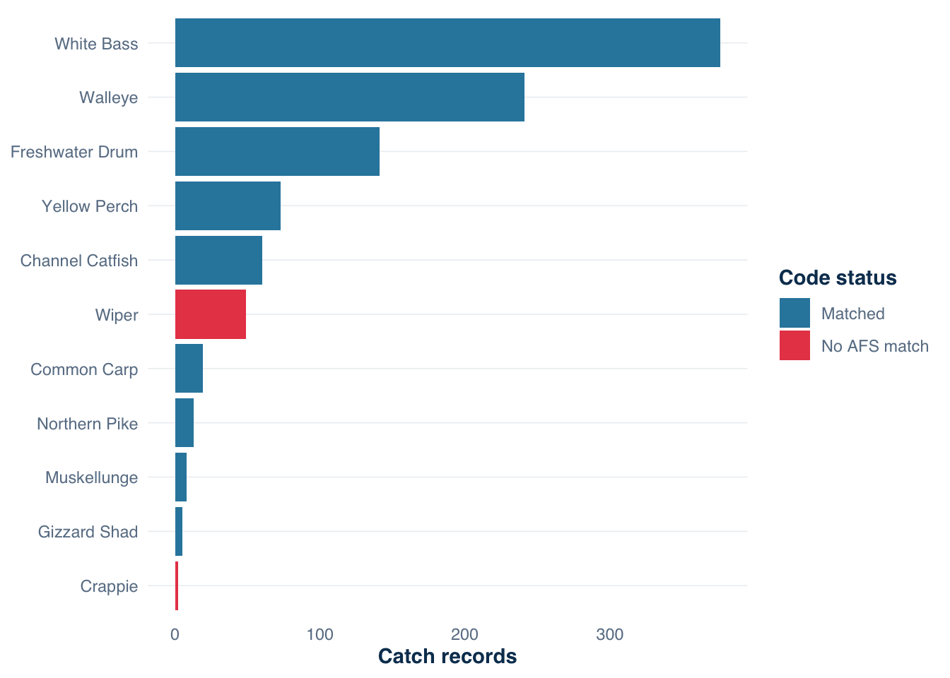 Horizontal bar chart showing total catch records for each of 11 species, colored by whether the species matched an AFS code. White Bass, Walleye, and Freshwater Drum have the most records. Two species (Wiper and Crappie) are shown in a different color indicating no AFS match.