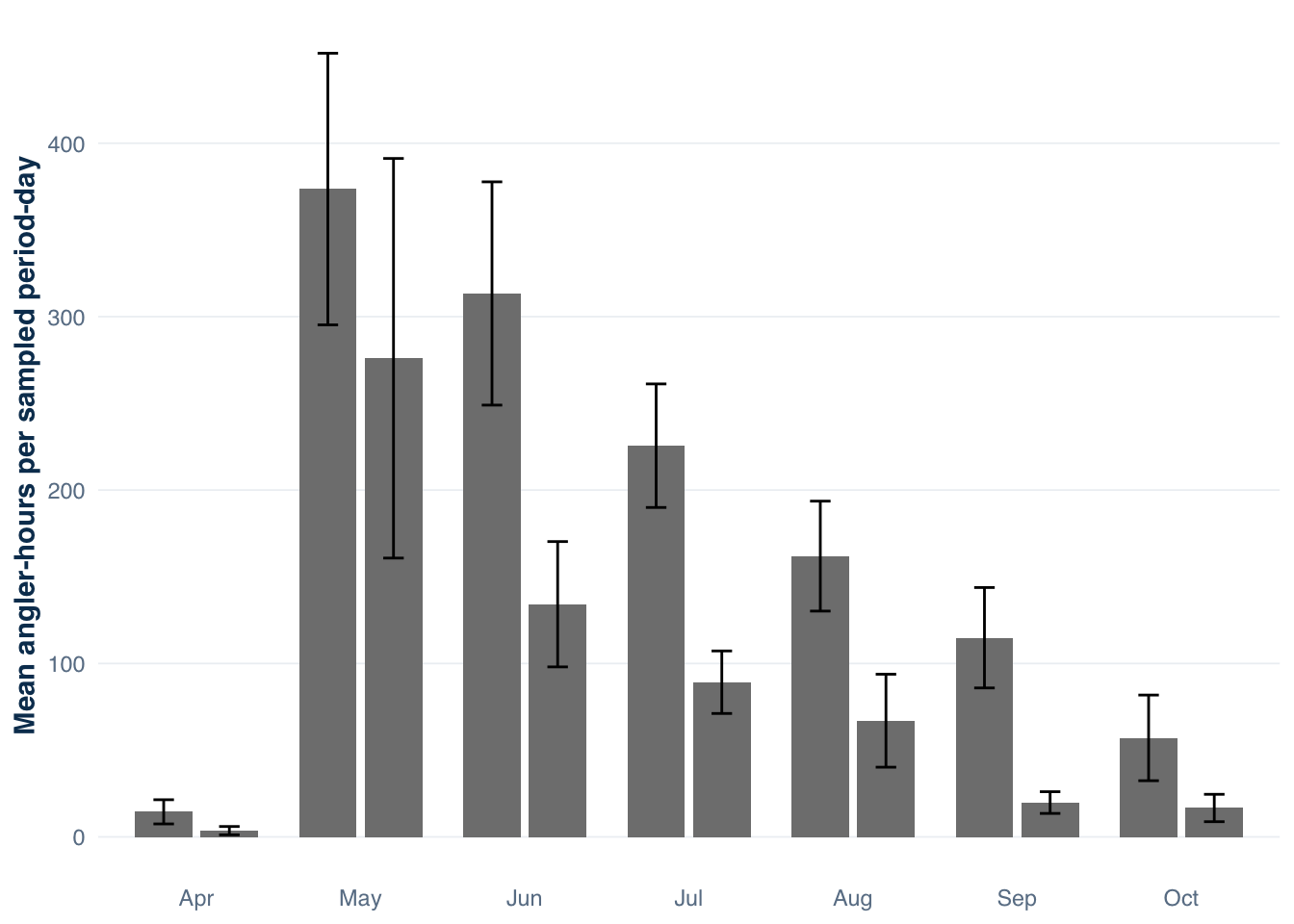 Grouped bar chart with months on the x-axis and mean angler-hours on the y-axis, bars colored by day type (weekday vs. weekend), error bars showing one SE.