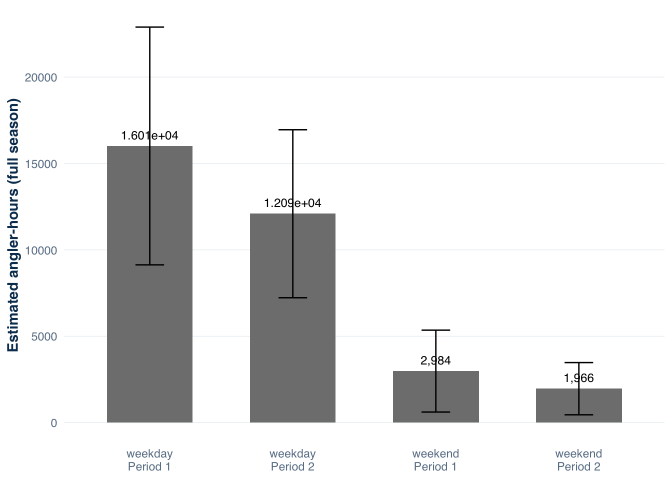 Four grouped bars — weekday period 1, weekday period 2, weekend period 1, weekend period 2 — with error bars showing 95% confidence intervals and numeric labels.
