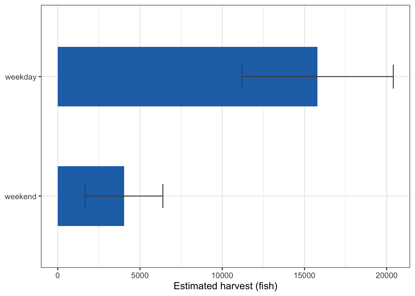 Horizontal bar chart with weekday and weekend on the y axis and estimated harvest on the x axis. Weekday bar (15,793 fish) is roughly four times longer than weekend bar (4,032 fish). Error bars on both bars do not overlap zero.