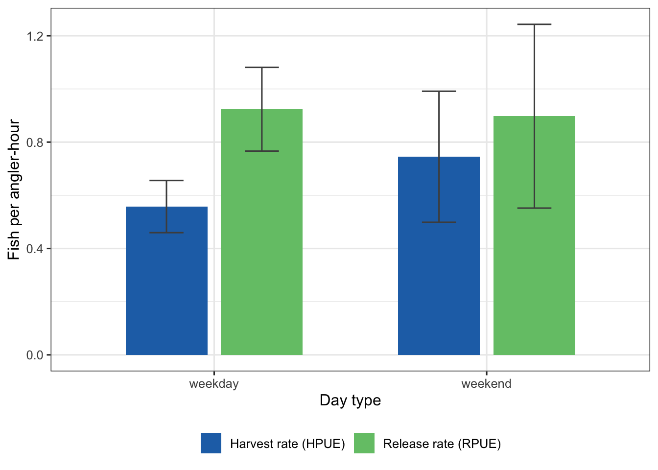 Grouped bar chart with HPUE and RPUE on the y axis and weekday/weekend on the x axis. Weekend HPUE (0.745) is higher than weekday HPUE (0.558). Release rates are similar between day types at approximately 0.924 (weekday) and 0.897 (weekend).