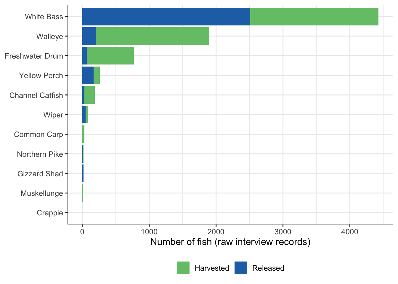 Horizontal stacked bar chart with species on the y axis ordered from most-caught (White Bass) to least-caught (Crappie). Each bar is split into harvested (blue) and released (green) segments. White Bass has the longest bar at over 4,000 fish; Walleye has a very large green (released) segment.