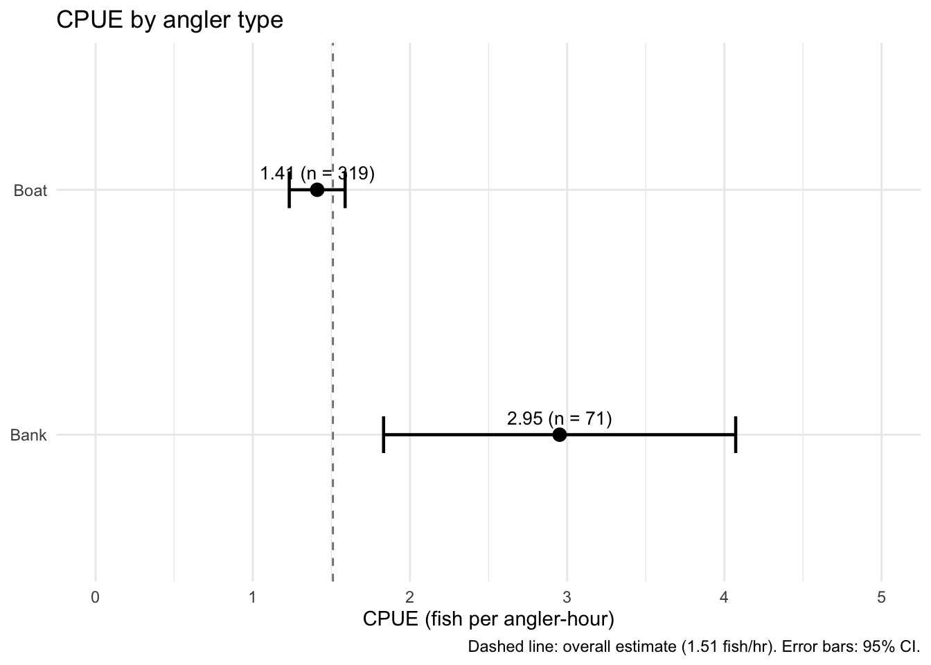 Forest plot with two rows (Bank and Boat) on the y axis. Bank angler point is near 3.0 with a wide CI extending from about 1.8 to 4.1; Boat angler point is near 1.4 with a narrow CI from about 1.2 to 1.6. A vertical dashed reference line marks the overall estimate of 1.51.