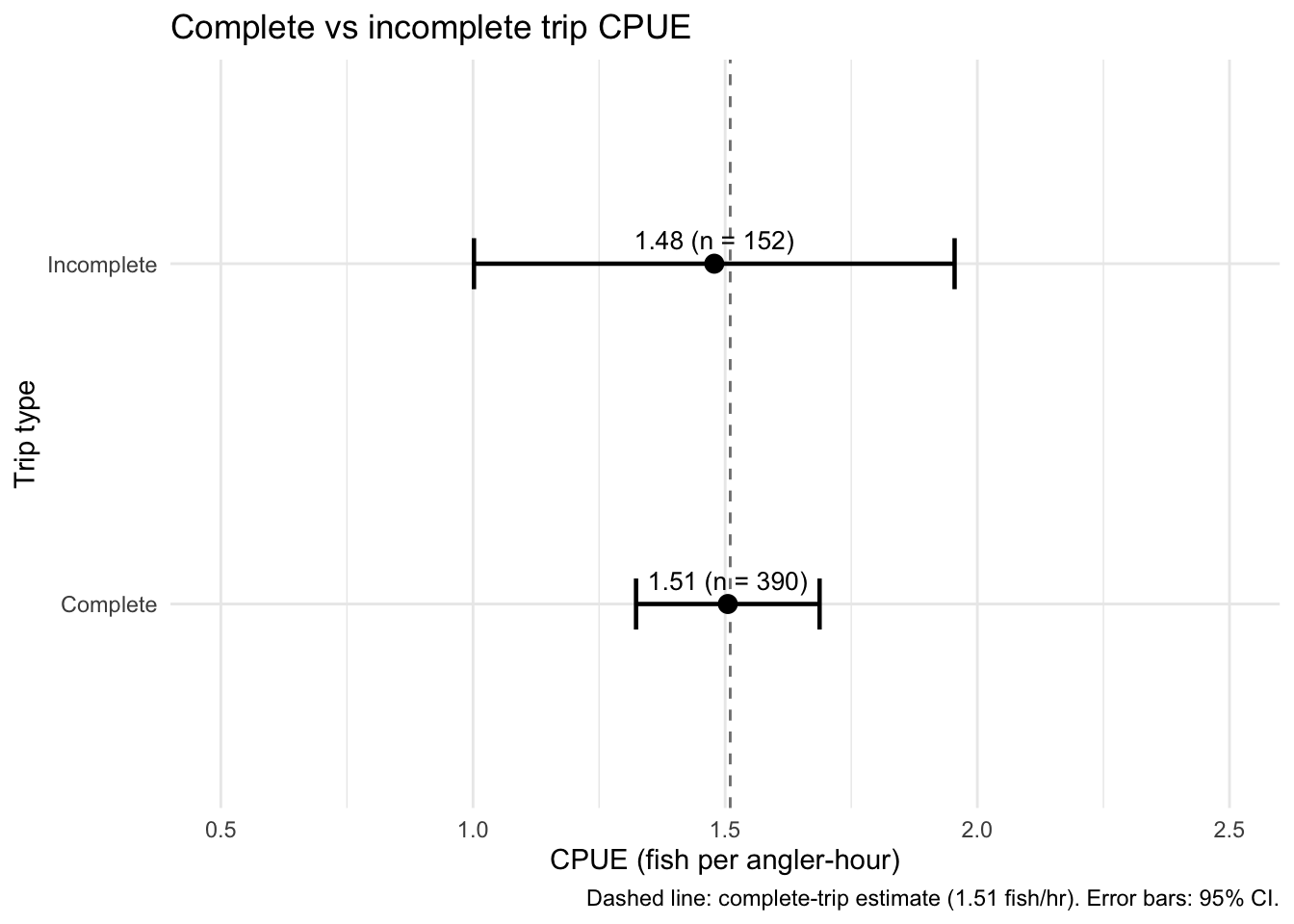 Forest plot with two rows: Complete (n=390) and Incomplete (n=152). Complete trip point is near 1.51 with a narrow CI. Incomplete trip point is near 1.48 with a much wider CI. A vertical dashed reference line marks 1.51.