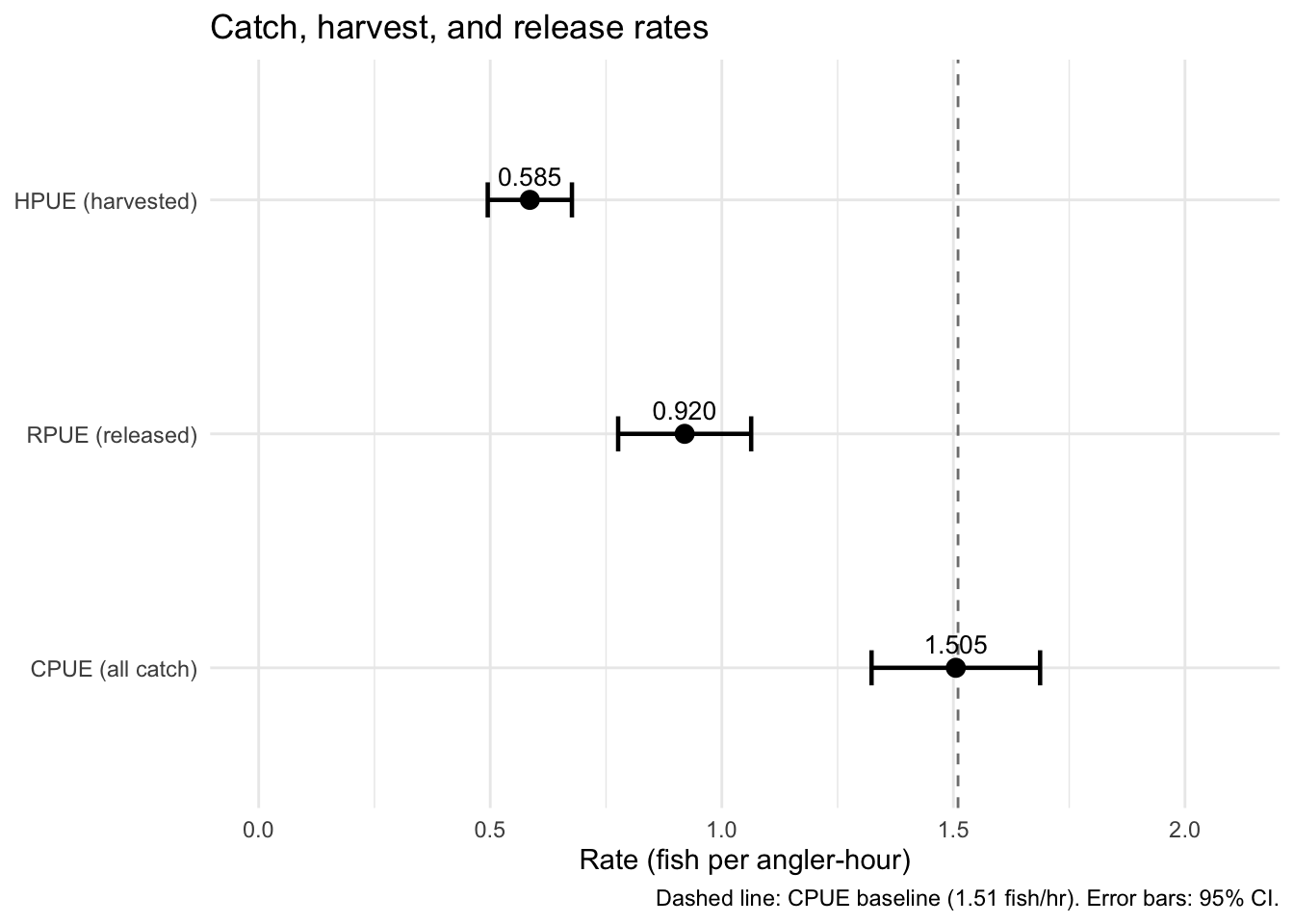 Three horizontal error bars arranged vertically. CPUE at top (~1.51) with a narrow CI. RPUE in middle (~0.920) with a moderate CI. HPUE at bottom (~0.585) with a narrow CI. A vertical dashed line marks the CPUE value of 1.51.