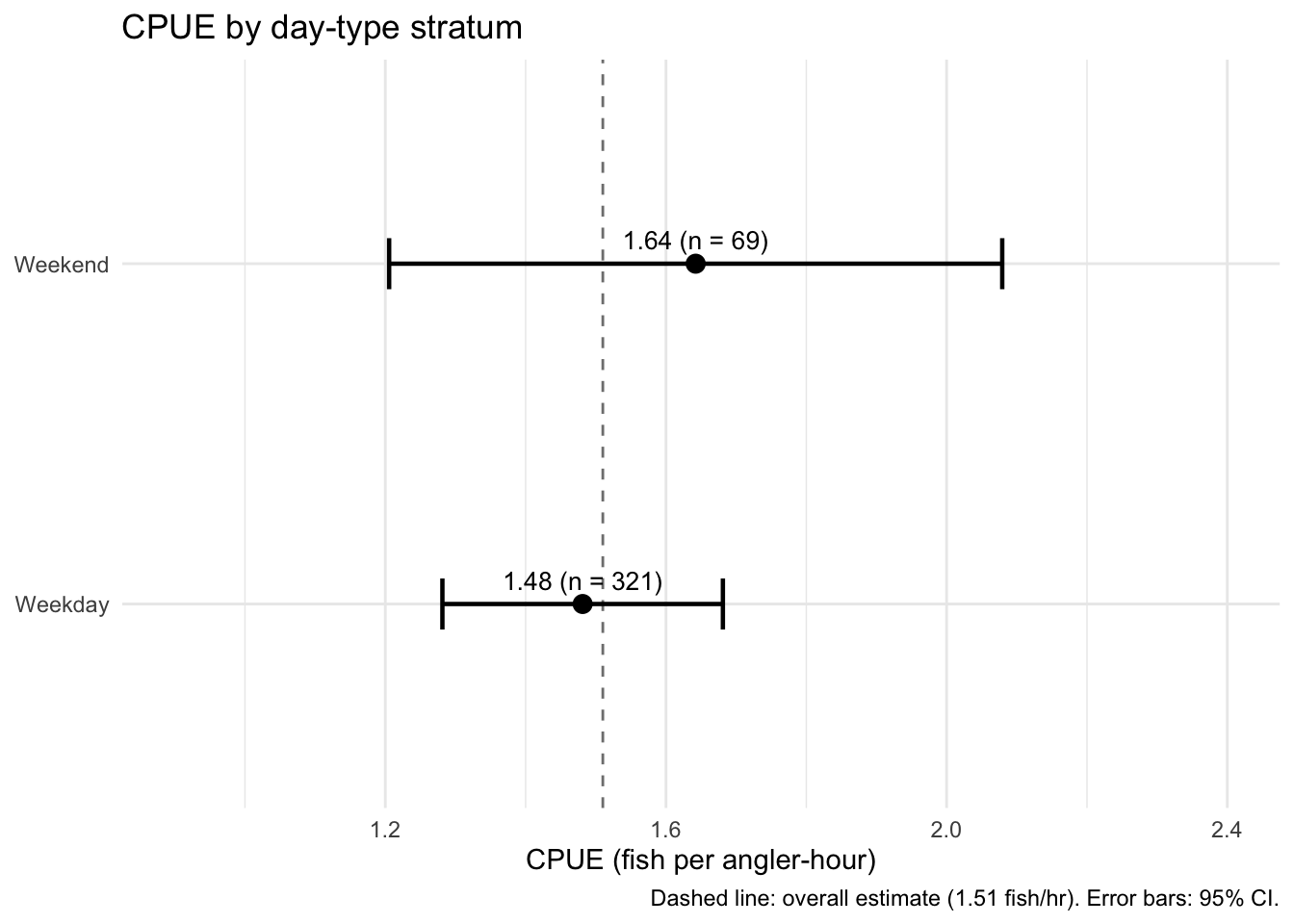 Forest plot with two rows (Weekday and Weekend) on the y axis. Each row shows a point estimate and horizontal error bar for 95% confidence interval. Weekday CI is narrow (roughly 1.3–1.7); Weekend CI is wide (roughly 1.2–2.1). A vertical dashed reference line marks the overall estimate of 1.51.