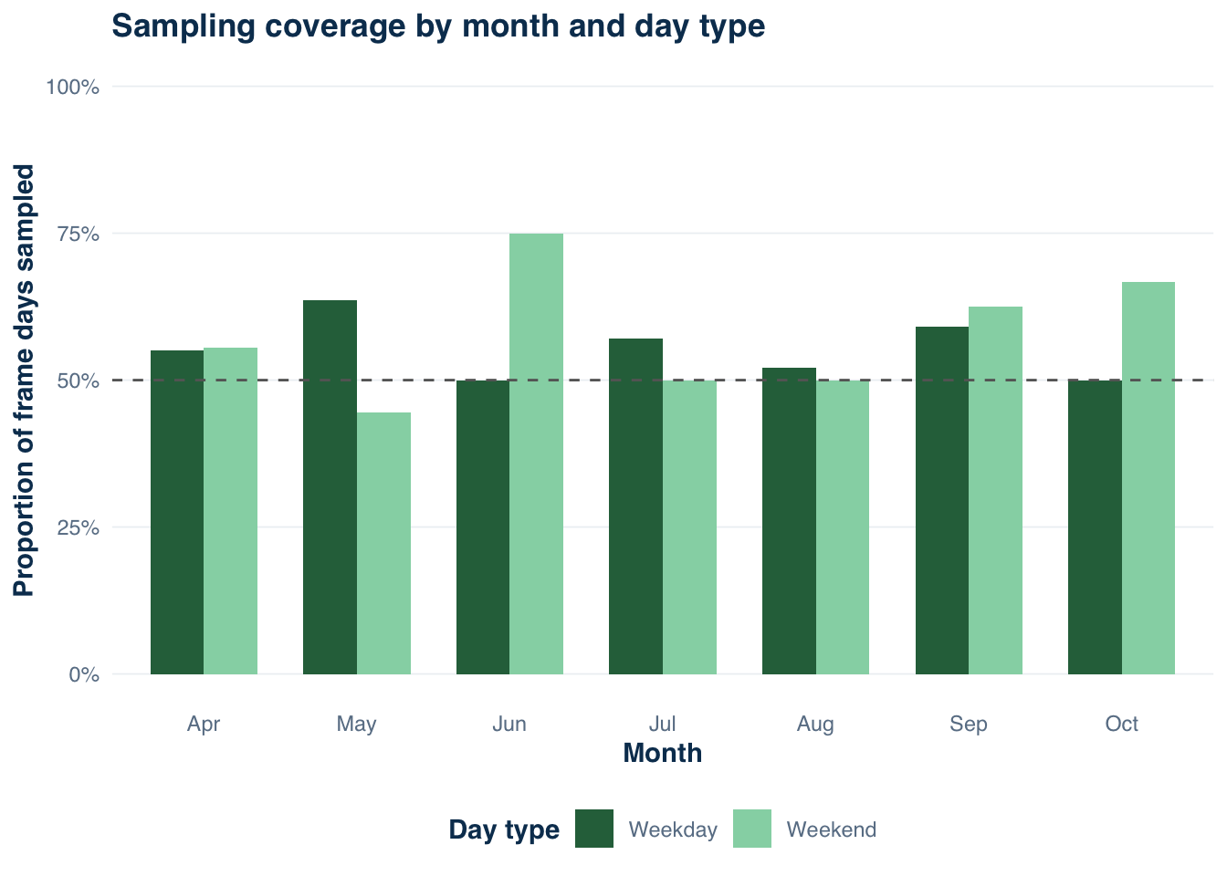 Grouped bar chart showing sampling coverage by month for weekday and weekend strata