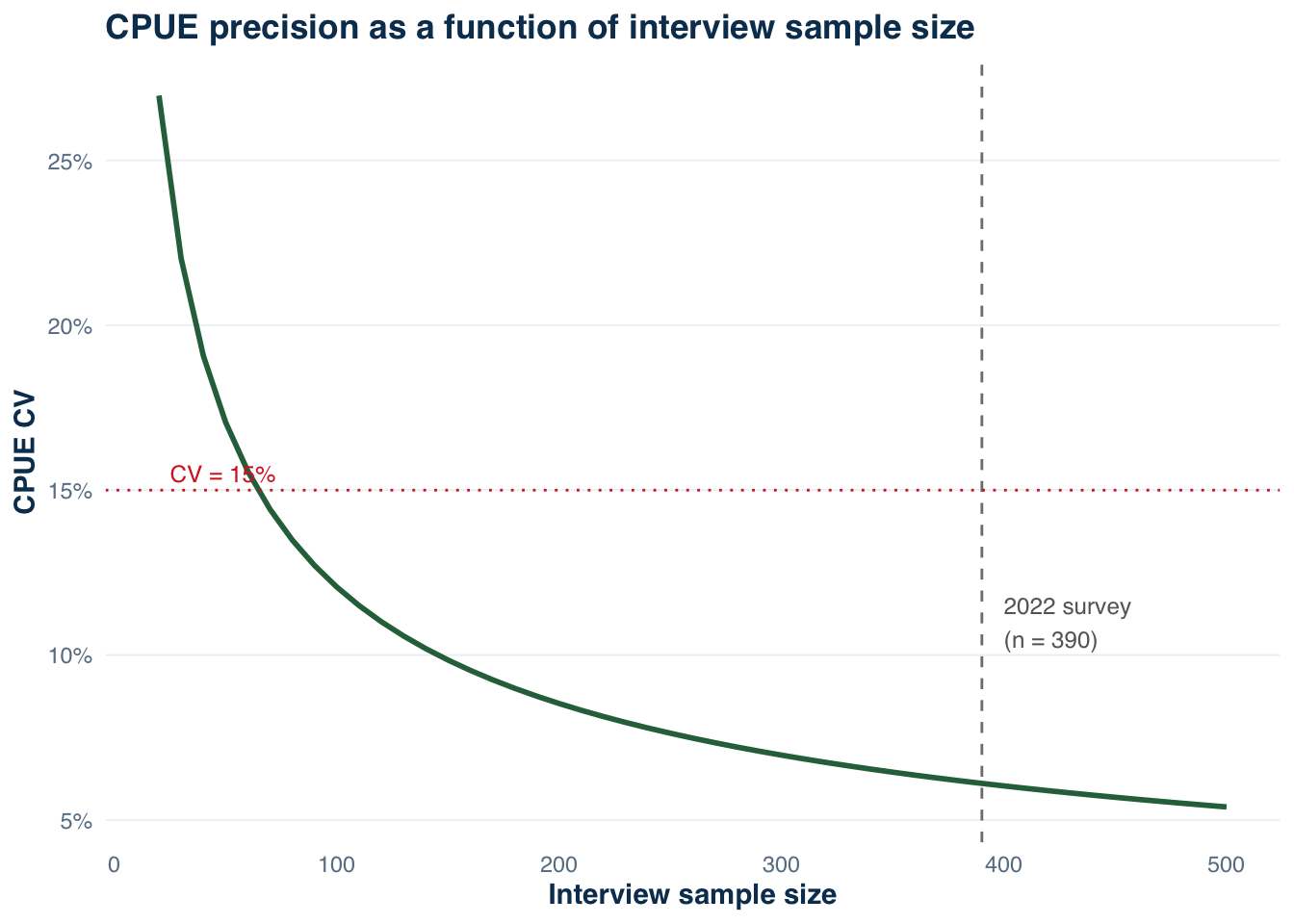 Line chart showing CPUE CV declining with interview sample size, with reference lines at n=390 and CV=15%