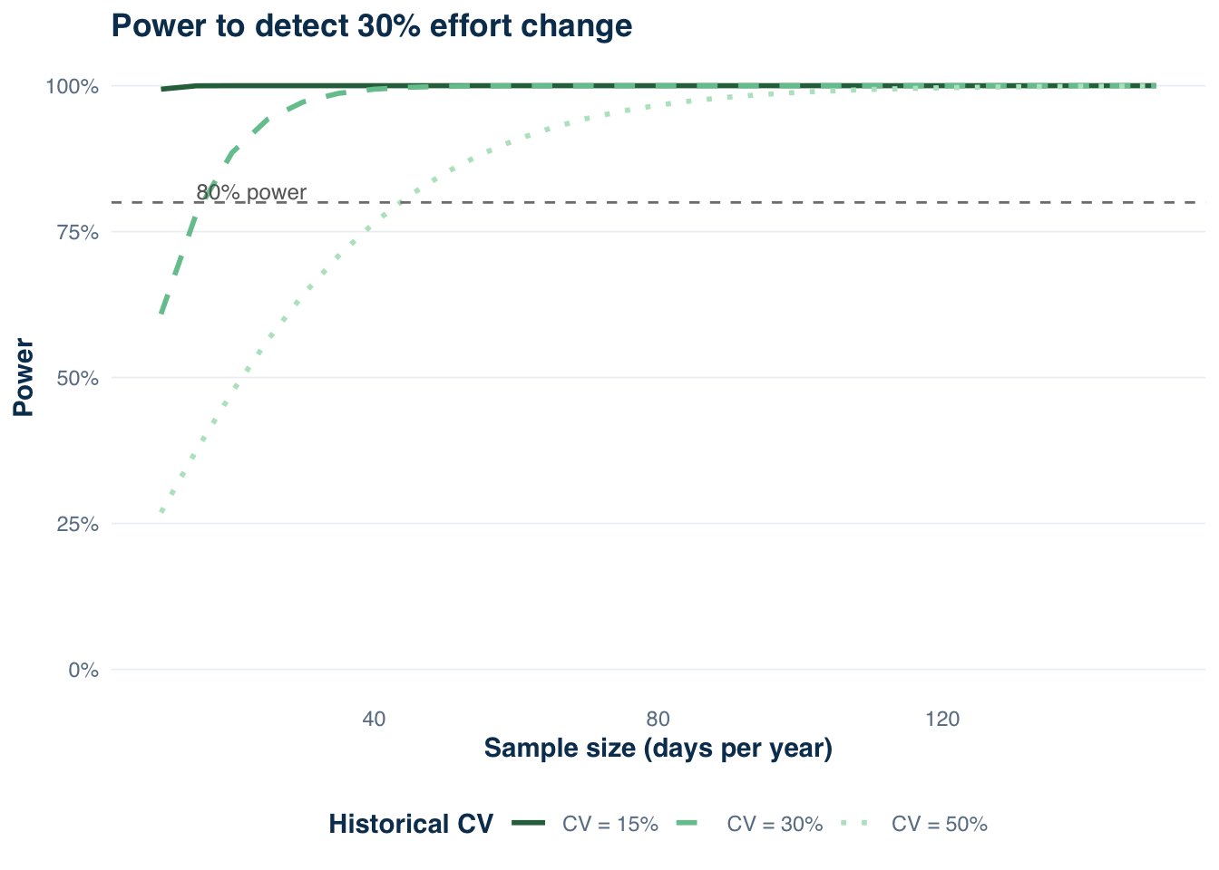 Line chart showing power curves for three historical CVs (0.15, 0.30, 0.50) across sample sizes 10 to 150