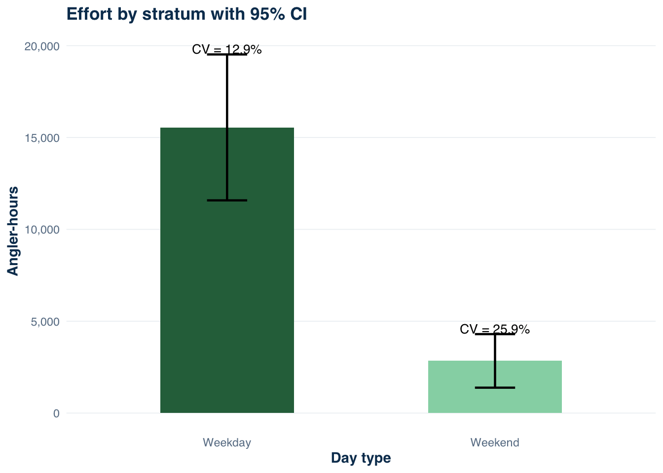 Bar chart with error whiskers showing effort CI for weekday and weekend strata
