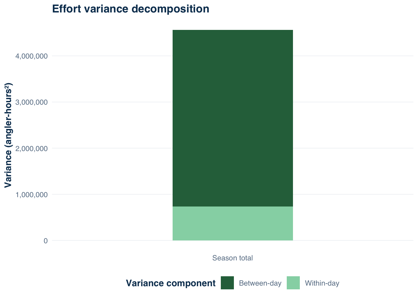 Stacked bar chart showing se_between and se_within contributions to total effort SE