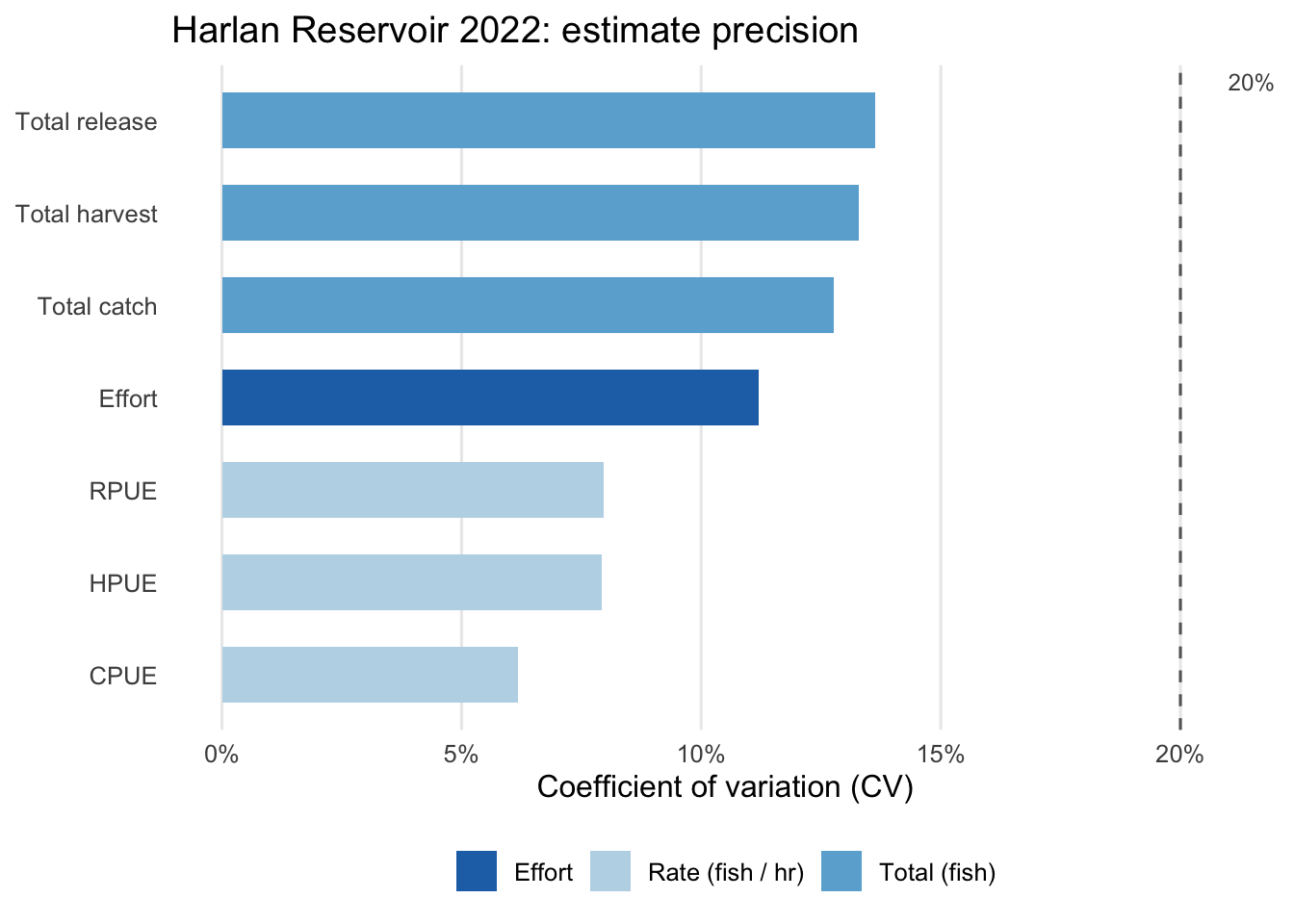 Horizontal bar chart showing CV for seven estimates ordered from largest to smallest. Color distinguishes effort, fish totals, and rate estimates. A vertical dashed line at 20% marks the management-grade precision threshold.