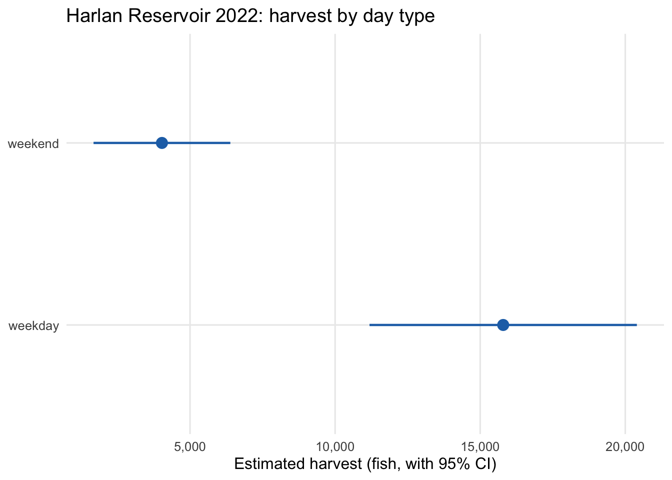 Horizontal dot-and-CI plot with two rows: weekday and weekend. The weekday estimate is substantially larger than the weekend estimate, and both CIs are wide but non-overlapping.