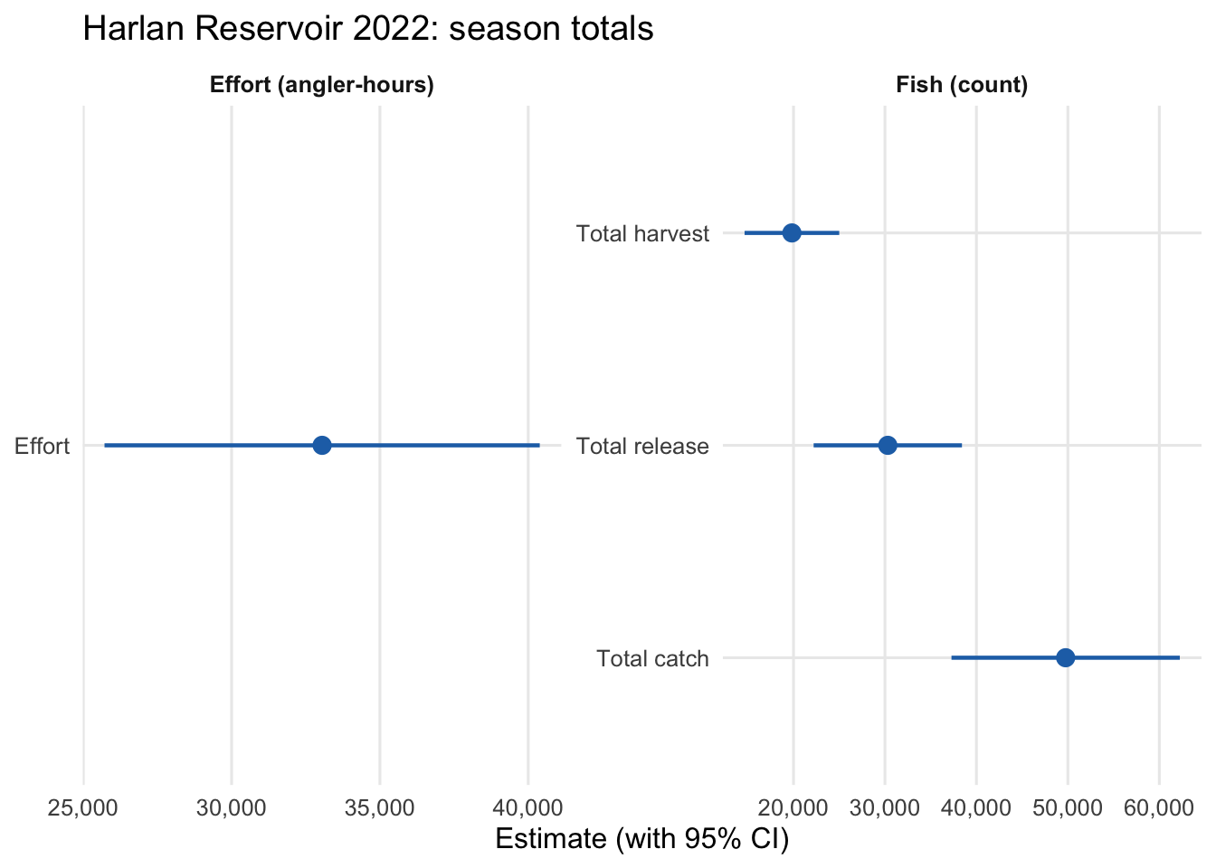 Two-panel dot-and-CI plot. Left panel shows estimated effort with a wide CI. Right panel shows three quantities: total catch, release, and harvest in descending order; all have wide CIs relative to their point estimates.