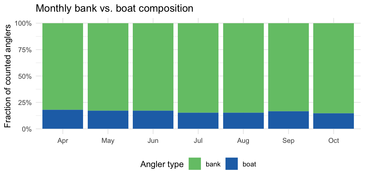 Stacked proportional bar chart. Bank anglers (green) fill the majority of each month's bar from April through October; the boat fraction (blue) is small and increases slightly in July–August.