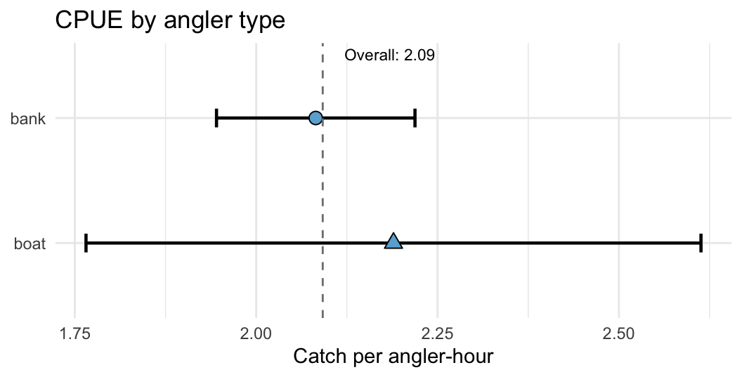 Horizontal dot-and-CI plot with bank and boat rows. A dashed vertical line marks the overall CPUE. Boat CI is wider than bank CI, reflecting the smaller boat sample.