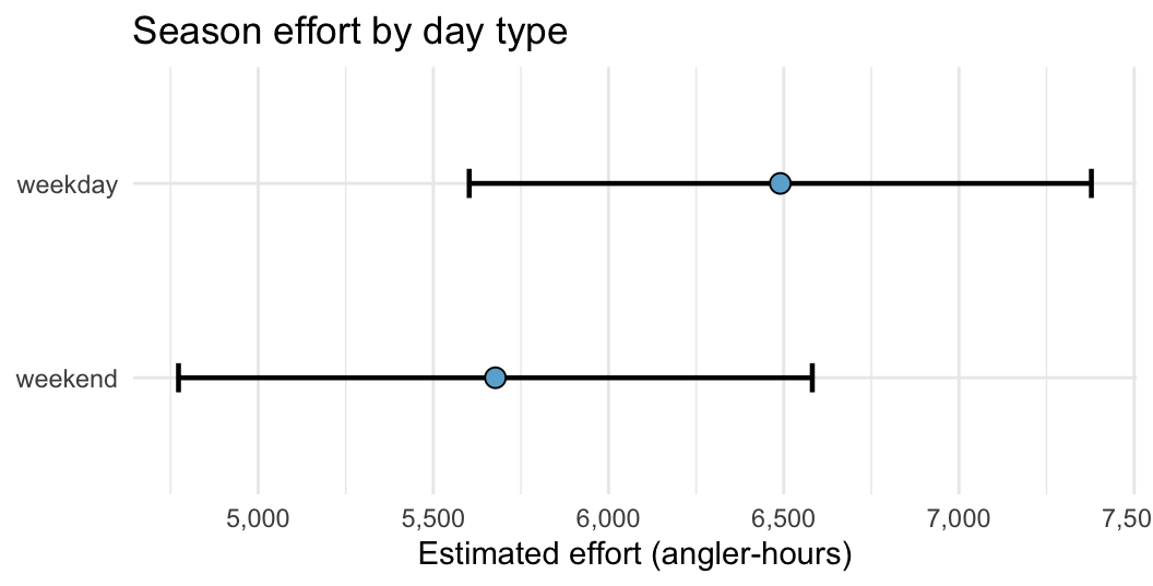 Horizontal dot-and-CI plot with weekday and weekend rows. Both effort estimates are similar in magnitude with overlapping confidence intervals.