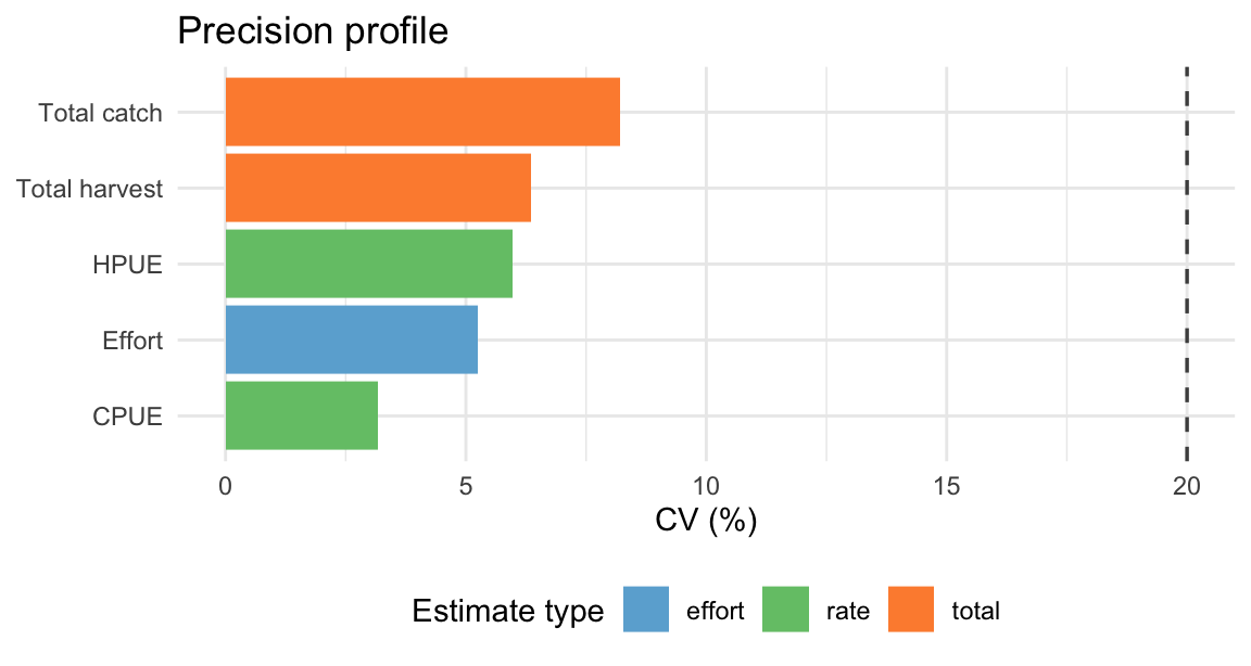 Horizontal bar chart showing CV for five estimates. Total catch has the highest CV; CPUE and effort have the lowest. A dashed vertical line marks the 20% management-grade threshold.
