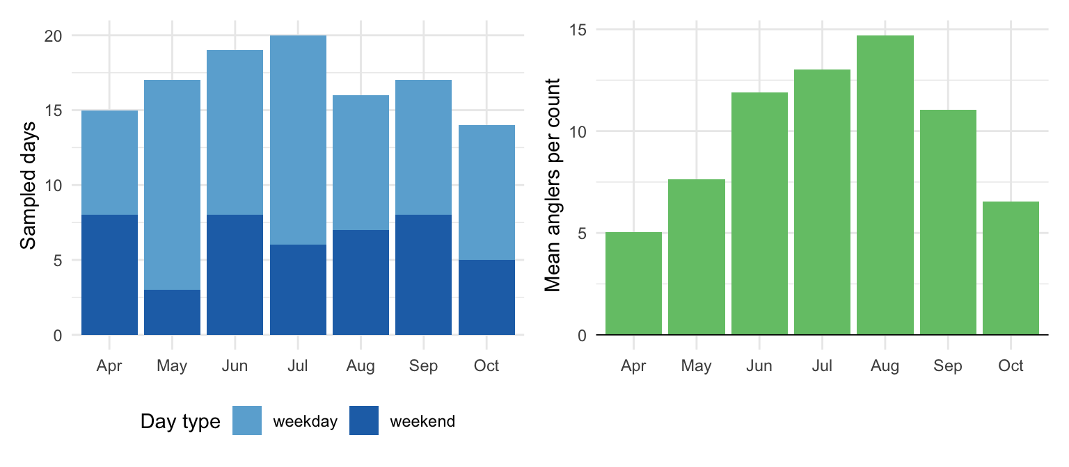 Two-panel bar chart. Left: stacked weekday/weekend sampled-day counts by month; peak in June–August. Right: mean anglers per count by month, peaking in August.